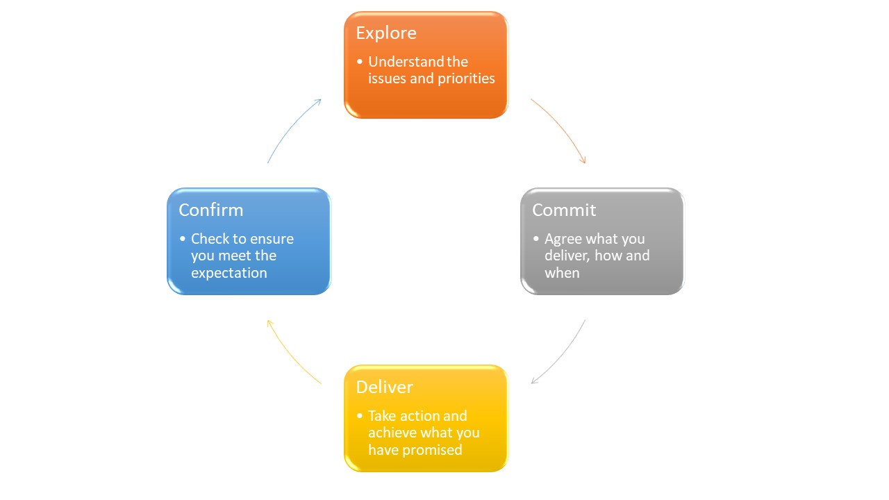 The Trust Cycle