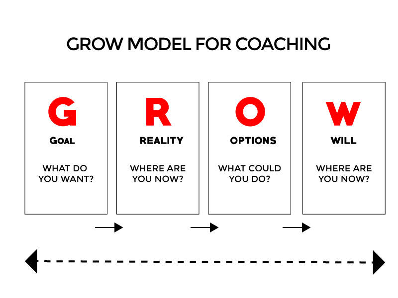 GROW Model for coaching