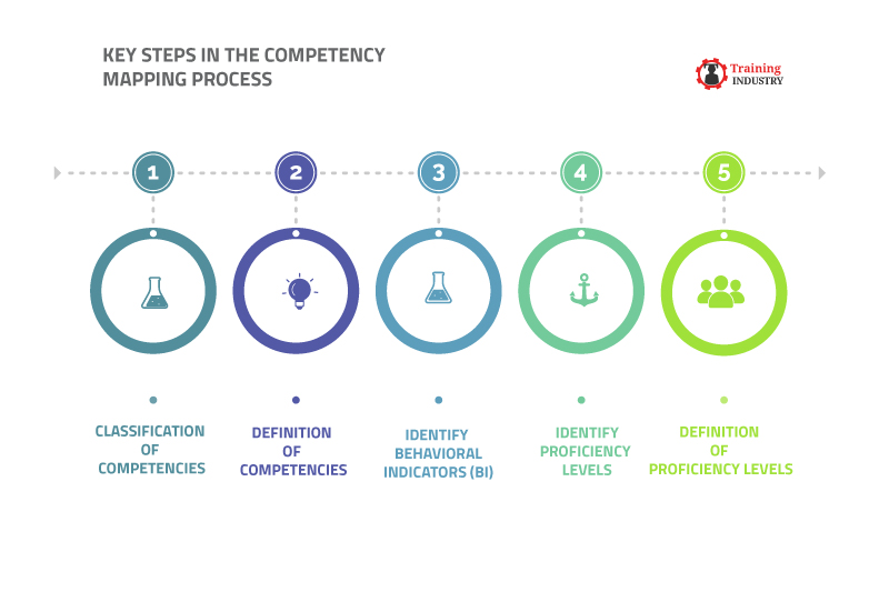 Steps in Competency Mapping Process