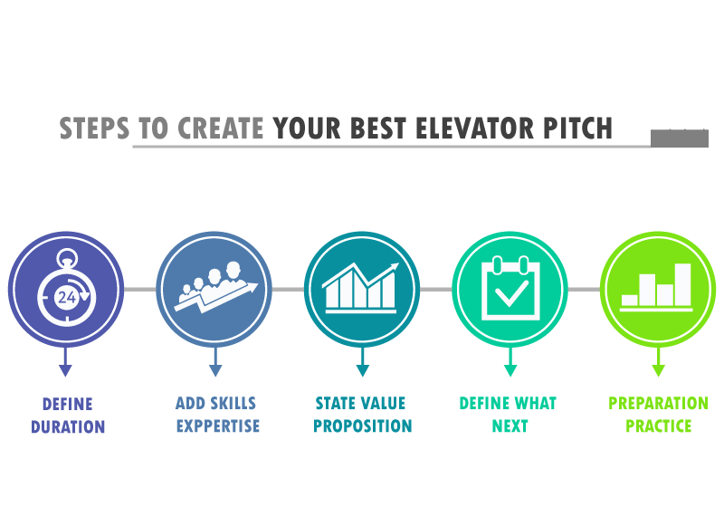Steps-to-create-your-best-elevator-pitch