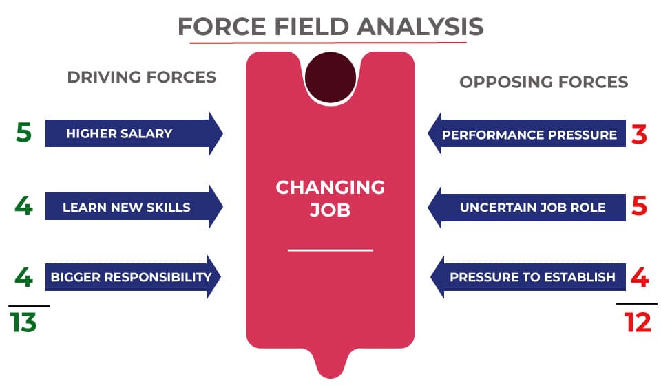 Force Field Analysis After Scoring