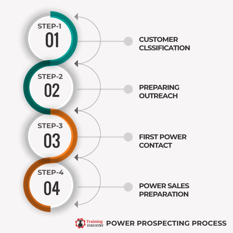 Power Prospecting Process-4 Steps