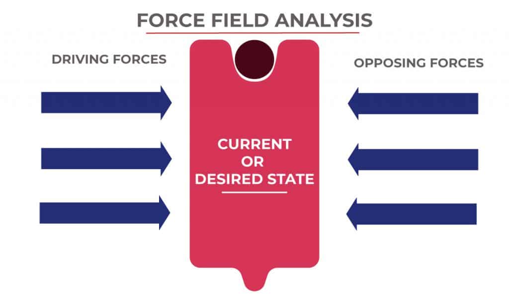 Force field analysis chart