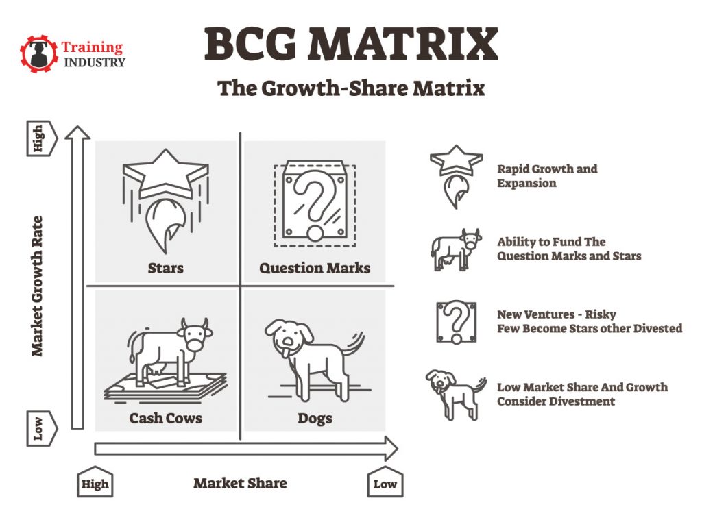 BCG Matrix: The Growth Share Matrix