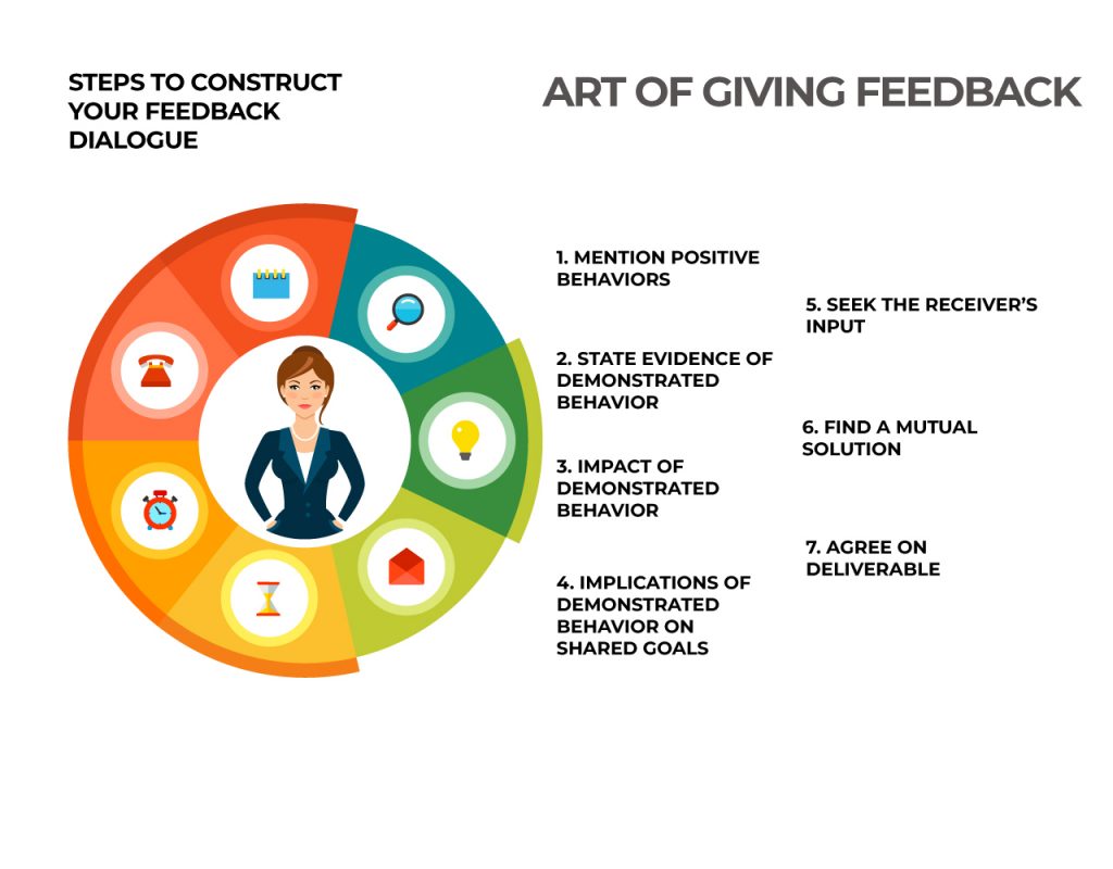 Steps to construct your feedback dialogue