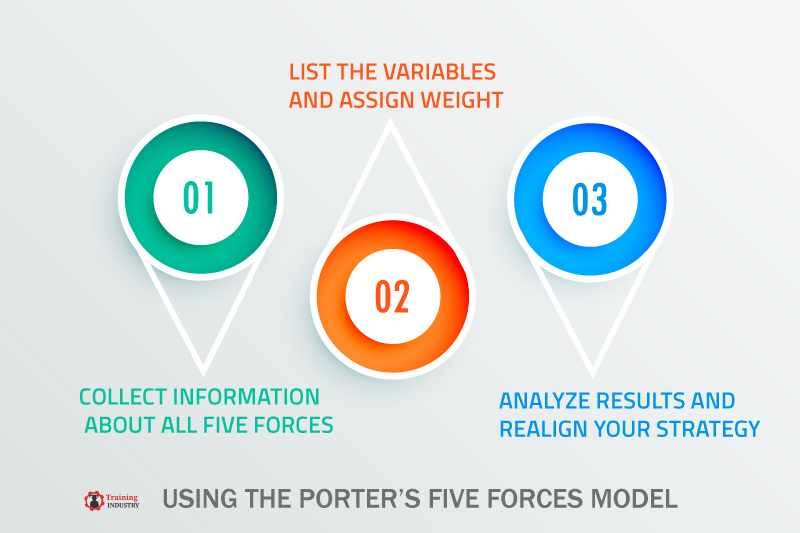 USING THE PORTER’S FIVE FORCES MODEL