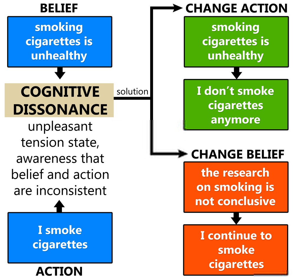 Cognitive Dissonance Example