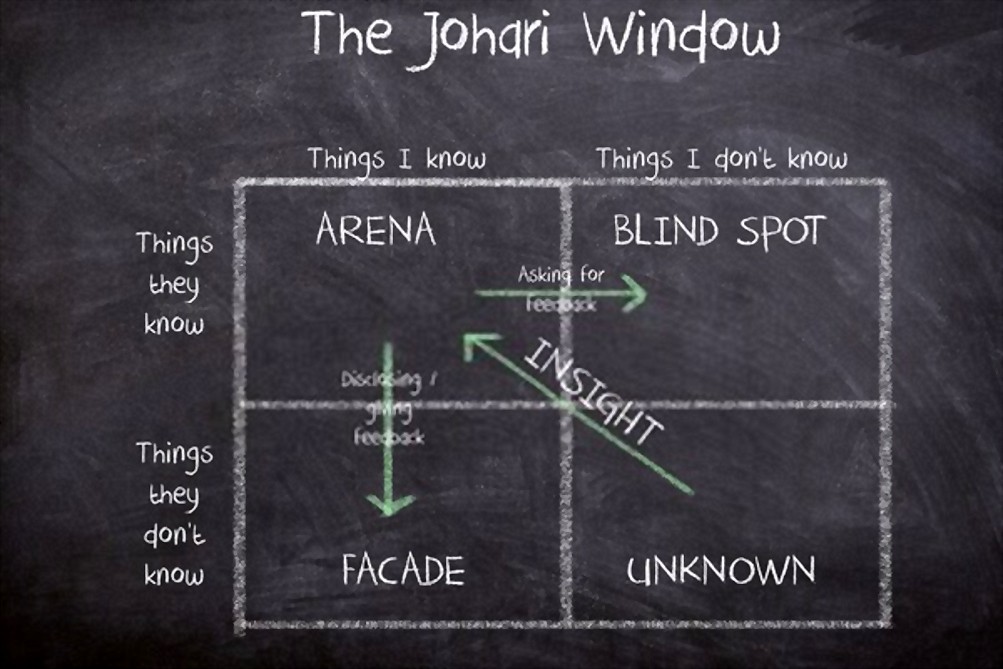 The Johari Window Model 